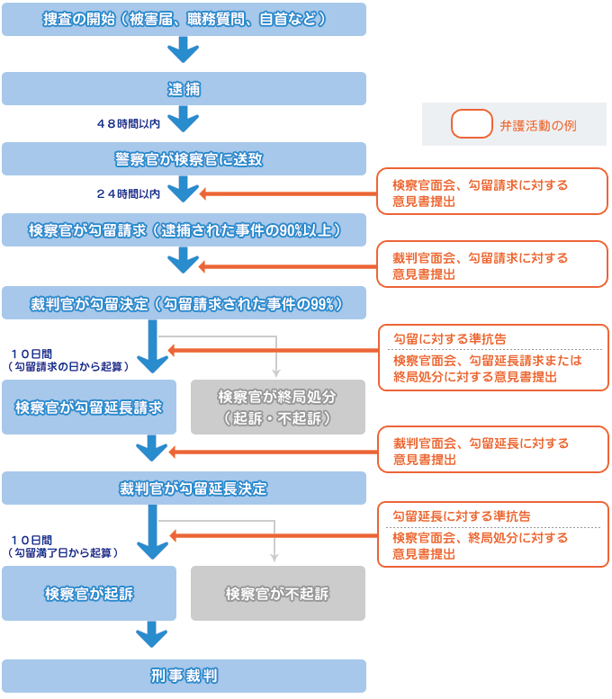 刑事事件（起訴前）の流れをフローチャート