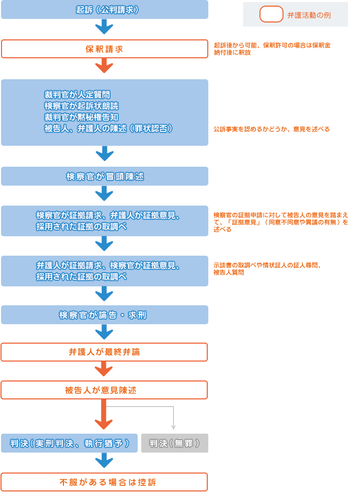 刑事裁判の流れ